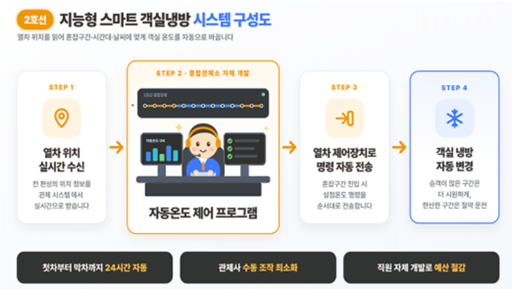 인천2호선 지능형 스마트 객실냉방 시스템 구성도. 제공=인천교통공사