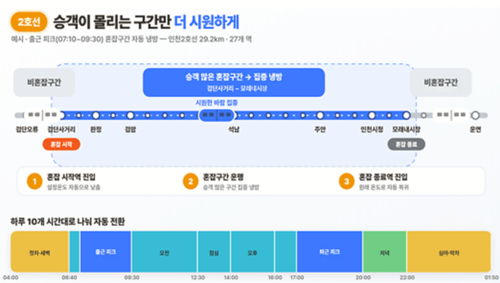 자동 냉방 원리 및 시간대별 운영 예시. 제공=인천교통공사