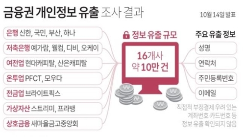 금융권 개인정보 유출조사 결과
