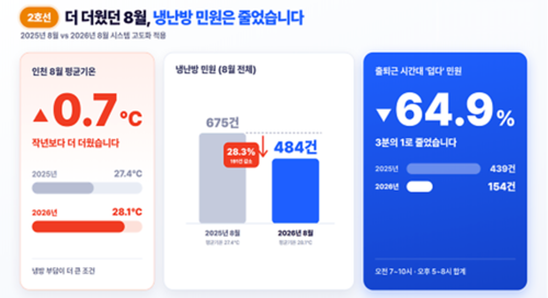 2025년 8월 및 2026년 8월 냉난방 민원 비교. 제공=인천교통공사
