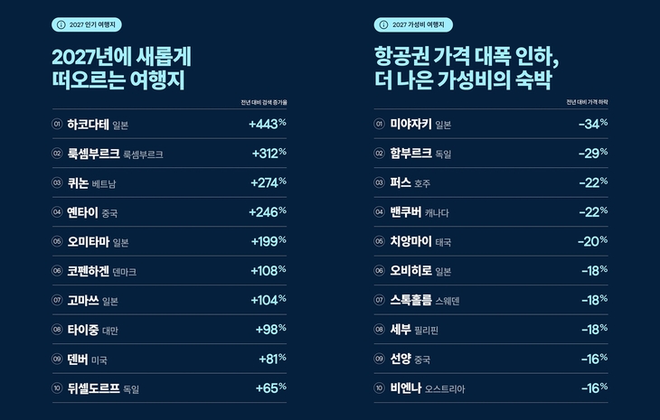 스카이스캐너 “내년 여행객 80%, 올해만큼 또는 더 떠날 것