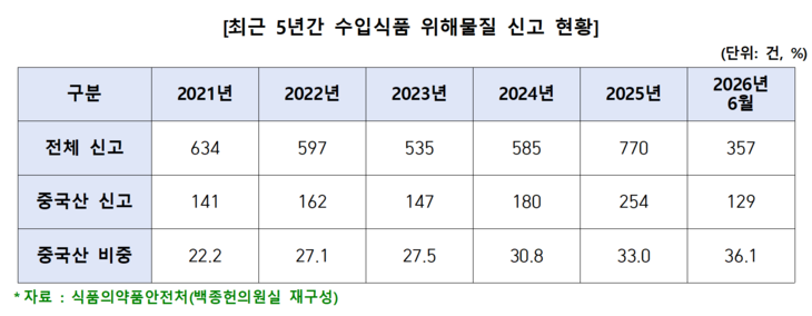 출처=백종헌 의원실.