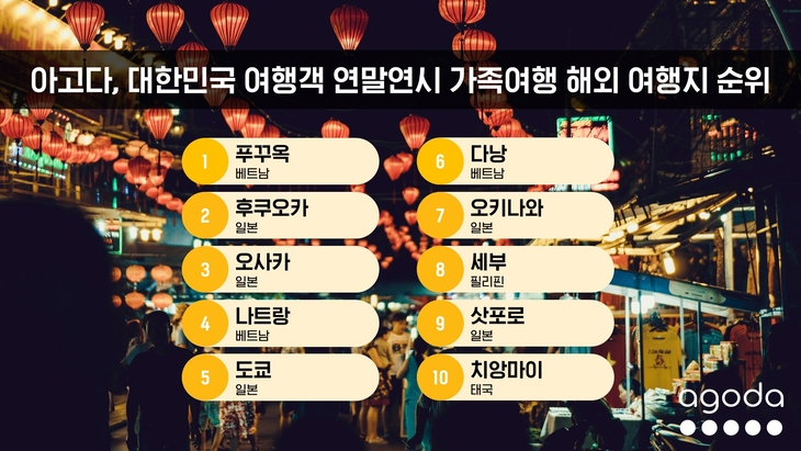 아고다 “연말 가족 해외여행 검색 1위는 베트남 푸꾸옥