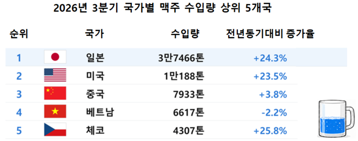 2026년 3분기 국내 수입 맥주 중 국가별 수입량 상위 5개국