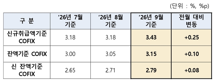 월별 코픽스 공시.