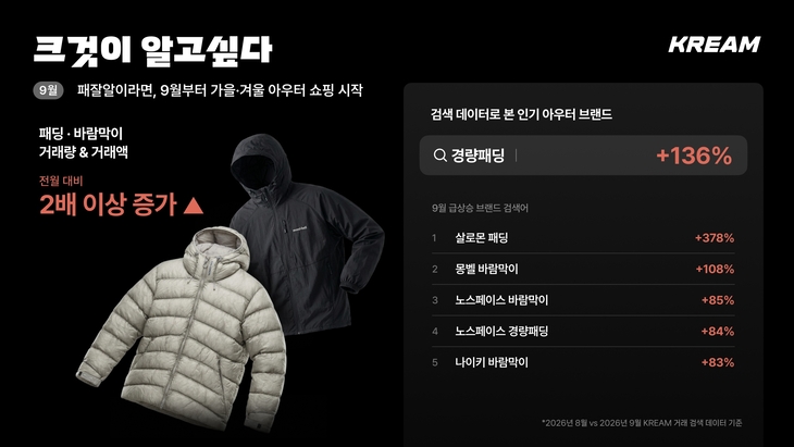 크림 “9월 패딩·바람막이 거래량 전월 대비 117% 증가