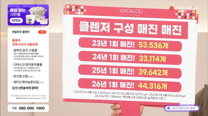 안달로우 '천송이 클렌징폼' 홈쇼핑 35회 연속 매진