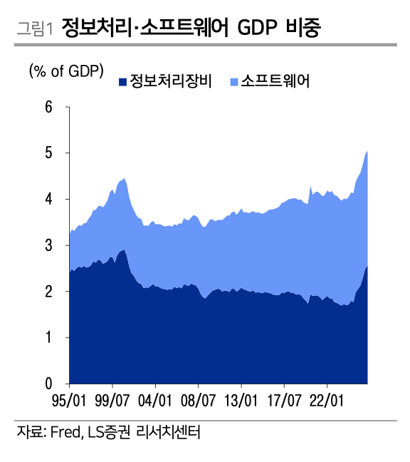 정보처리·소프트웨어 GDP 비중 [자료=LS증권]