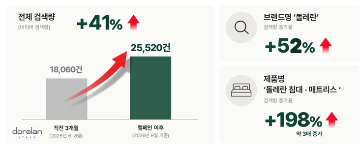 돌레란 “첫 TV 광고 이후 검색량 40% 증가