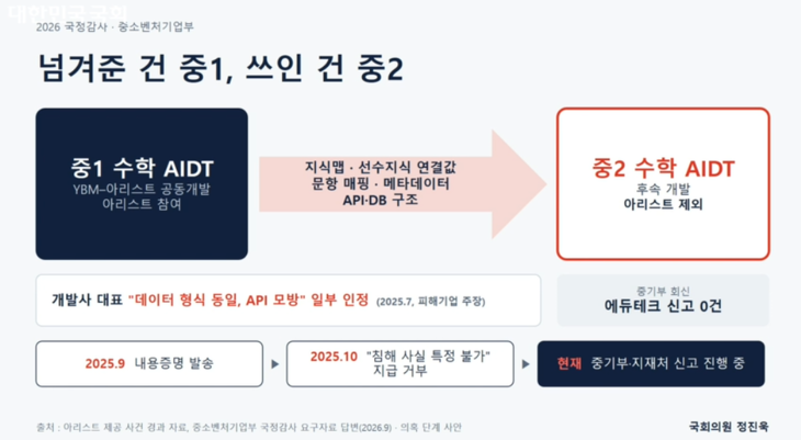 아리스트
