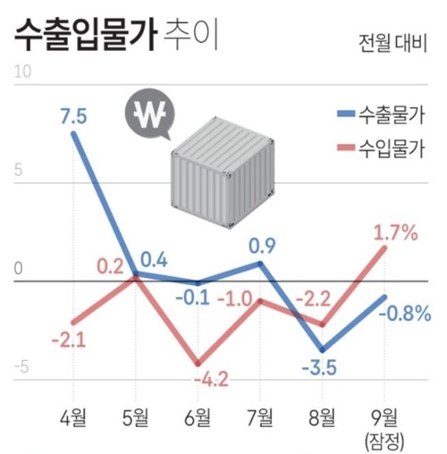 수출입물가추이. (자료=한국은행, 그래픽=연합뉴스)