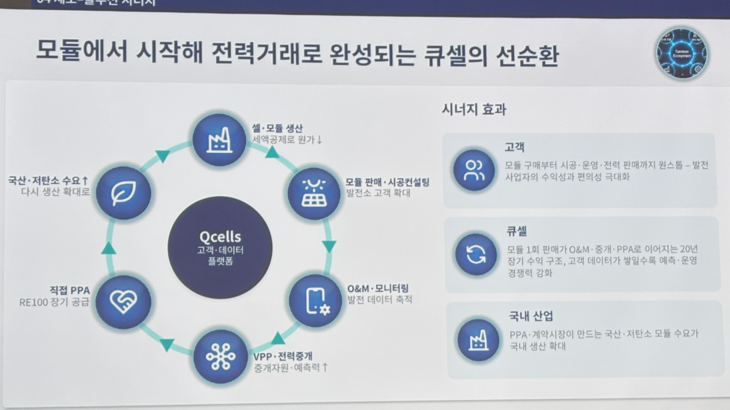 유재열 한화솔루션 큐셀부문 한국사업부장(전무)이 15일 서울 장교동 한화빌딩에서 열린 '2026 솔루션 아카데미'에서 제시한 한화큐셀의 태양광 사업