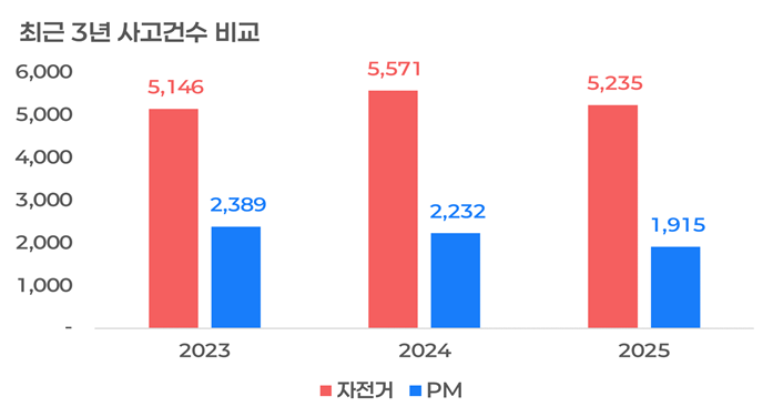 최근 3년간 사고건수 비교