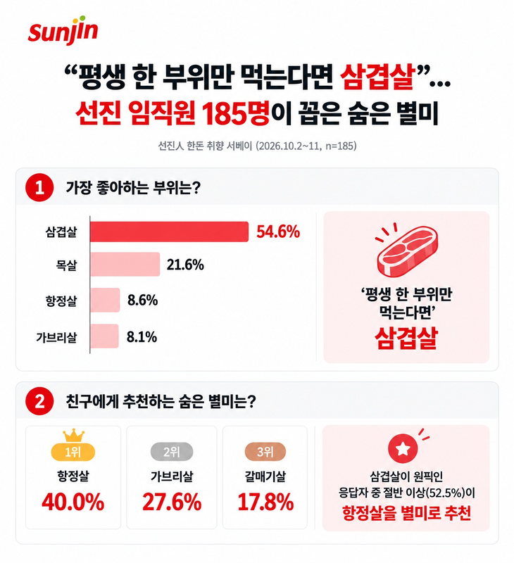 선진이 임직원 185명을 대상으로 진행한 '선진人 한돈 취향 서베이' 결과를 공개했다. 사진=선진