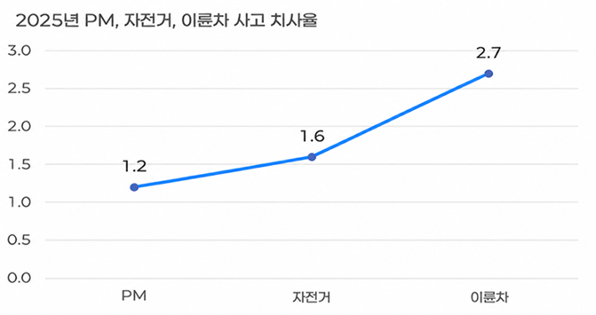 2025년 개인형 이동장치(PM)·자전거·이륜차 치사율 비교