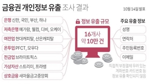 금융권 개인정보 유출조사 결과.