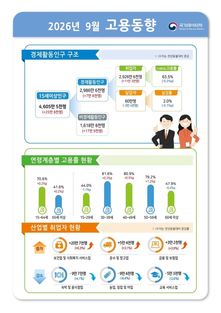 2026년 9월 고용동향