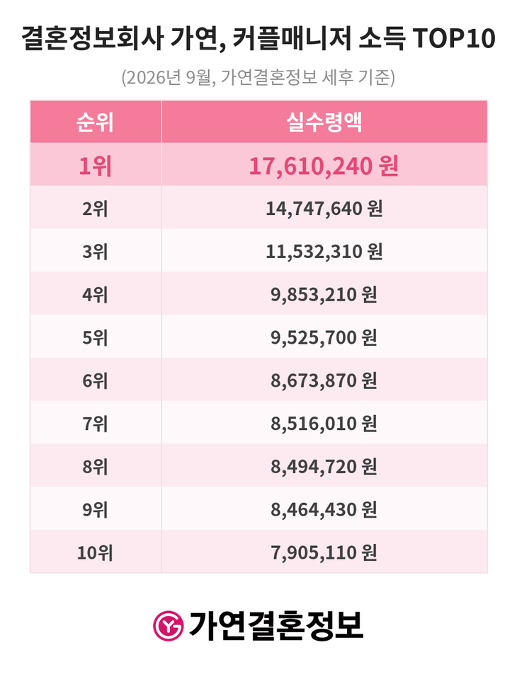가연 “9월 커플매니저 최고 실수령액 1761만원