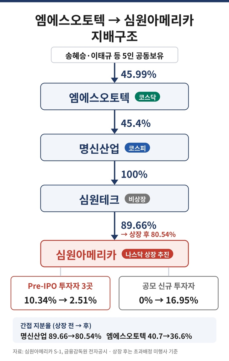 엠에스오토텍-명신산업-심원아메리카 '삼중 상장 구조' 그래픽 [자료=미국 증권거래위원회 S-1, 제작=클로드]