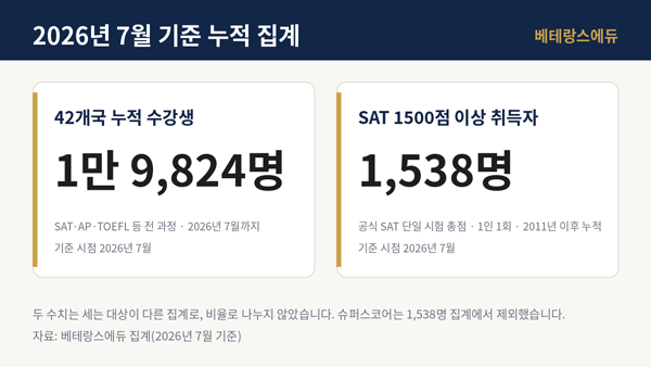 베테랑스에듀, SAT 1500점 이상 취득자 누적 1538명 공개