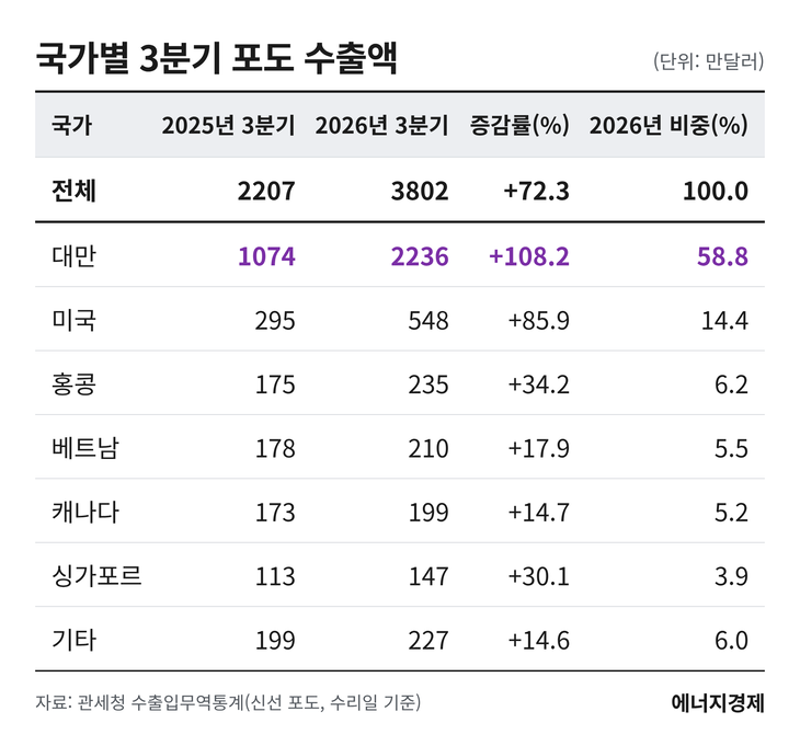 국가별 3분기 포도 수출액. AI생성 이미지.