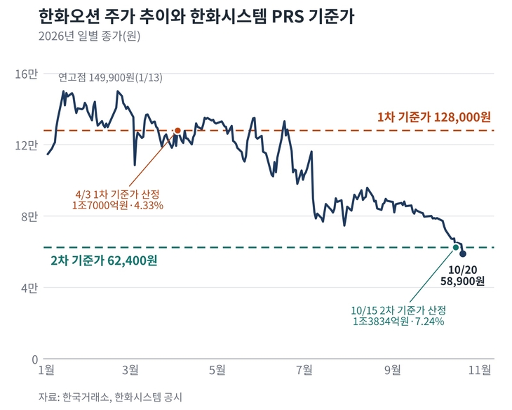 한화오션 주가 추이와 한화시스템 PRS 기준가 [자료=한국거래소·전자공시, 제작=클로드AI]