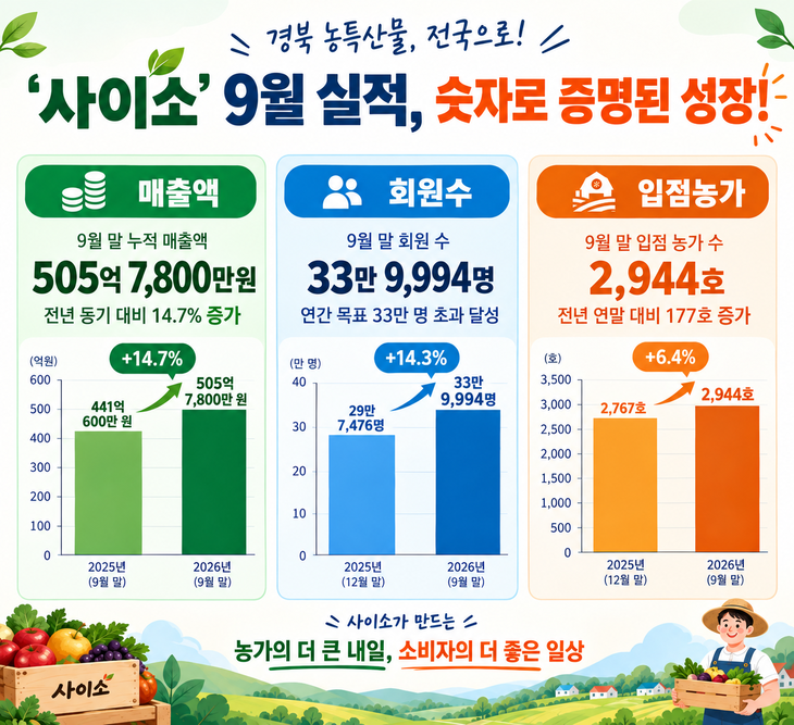 경북 농특산물 쇼핑몰 '사이소', 누적 매출 500억 원 돌파