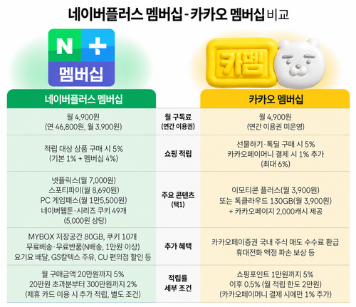 네이버플러스 멤버십과 카카오 멤버십의 월 구독료, 쇼핑 적립률, 콘텐츠 및 부가 혜택 비교. 두 서비스 모두 월 4900원이지만 적립 조건과 제공 혜택에