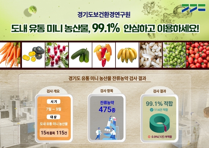경기도 미니 농산물 99.1% '안전' 방울무 1건 잔류농약 기준 초과