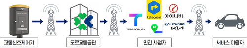교통신호제어기에서 수집한 신호정보가 도로교통공단과 민간 사업자를 거쳐 운전자에게 전달되는 체계도. 제공=인천시