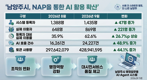남양주시 행정업무 속 AI 활용 확산