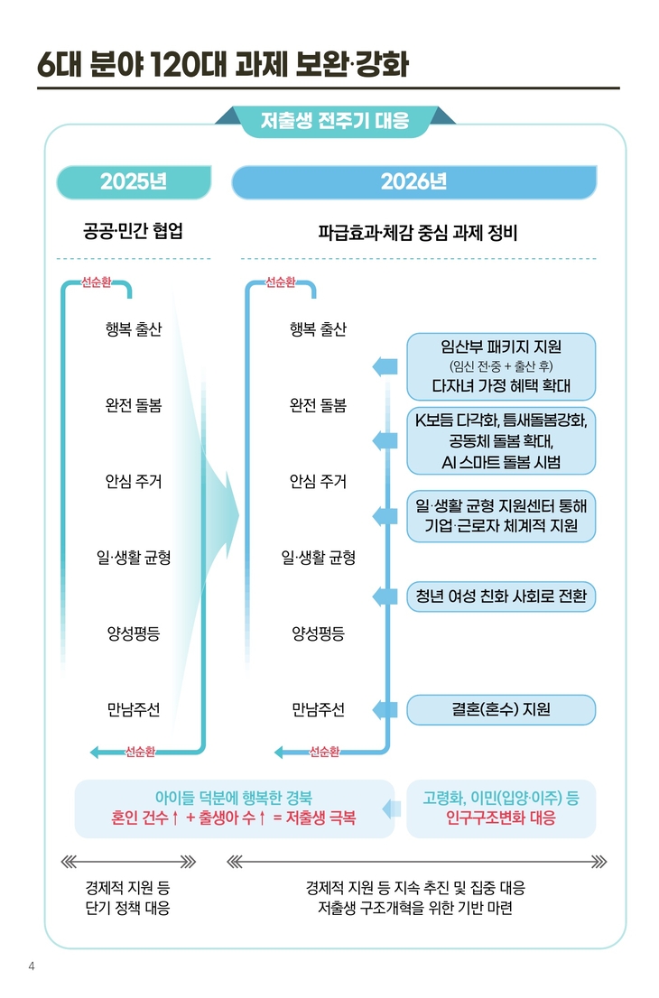 경북도, 저출생 대응 120대 과제 진도율 77.3% 달성