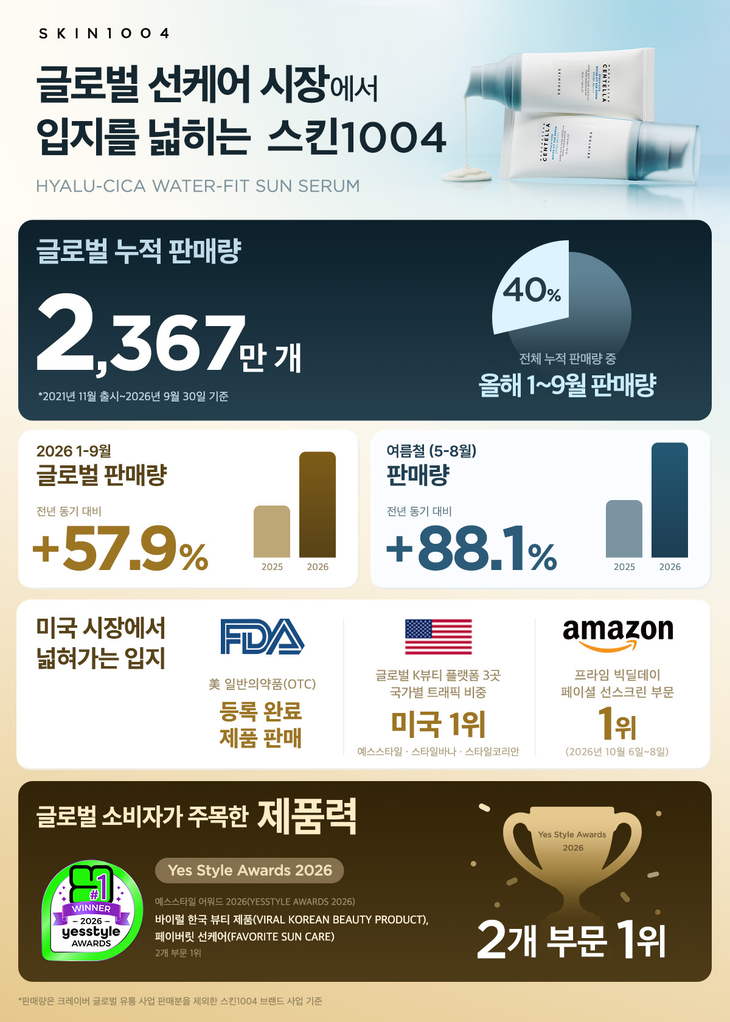 ◇ 크레이버코퍼레이션 스킨1004, 선세럼 누적 판매 2367만개 돌파