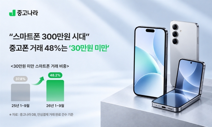 올 1~9월 중고나라 스마트폰 거래 데이터. 사진=중고나라