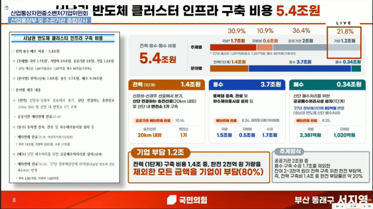 22일 국회 산업통상자원중소벤처기업위원회의 산업통상부 종합국정감사에서 국민의힘 서지영 의원이 공개한 반도체 클러스터 인프라 구축 비용 자료.