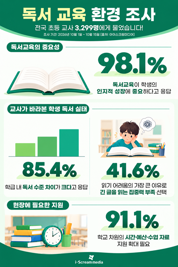 아이스크림미디어 “초등 교사 98.1%, 독서교육 인지적 성장에 중요