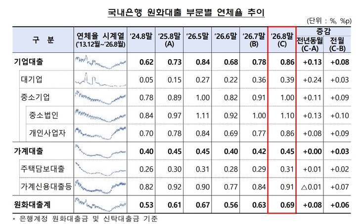 국내은행 원화대출 부문별 연체율 추이
