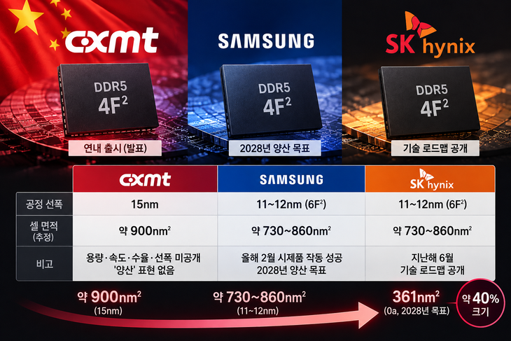 중국 CXMT의 4F² D램 출시 발표를 둘러싼 기술 경쟁력 논란을 시각화한 그래픽