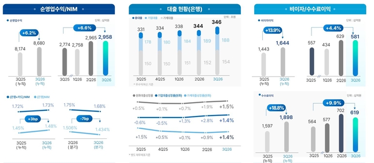 우리금융그룹 3분기 경영실적.