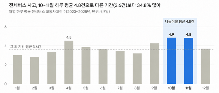 최근 3년간(2023~2025년) 전세버스 월별 하루 평균 교통사고 현황