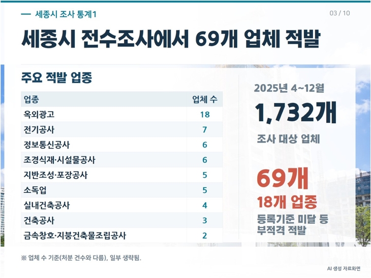 세종 부적격업체 69곳 적발…김재형 “공공공사 계약 전 검증해야