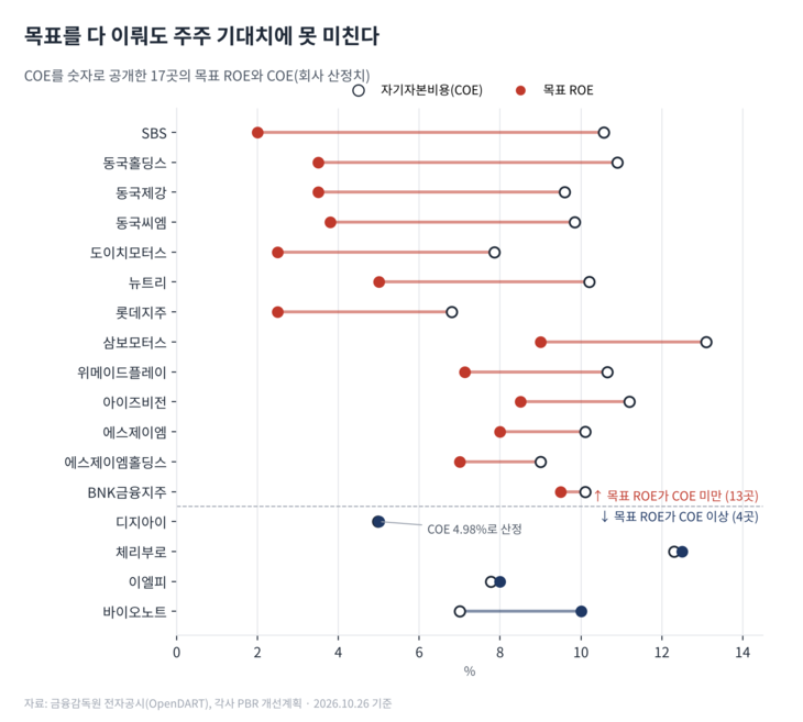 목표 ROE와 COE 비교 현황 [자료=전자공시, 각 사 PBR 개선 계획]