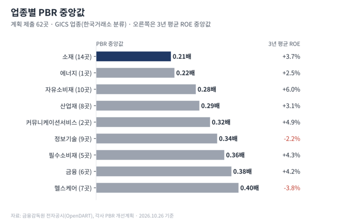 PBR 개선 계획 낸 회사의 업종별 PBR 중앙값 현황 [자료=전자공시, 각 사 PBR 개선 계획]