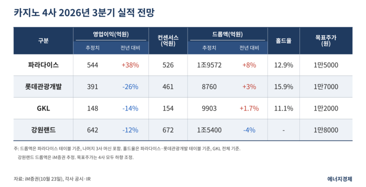 카지노 4사 3분기 실적 전망. AI생성 이미지.