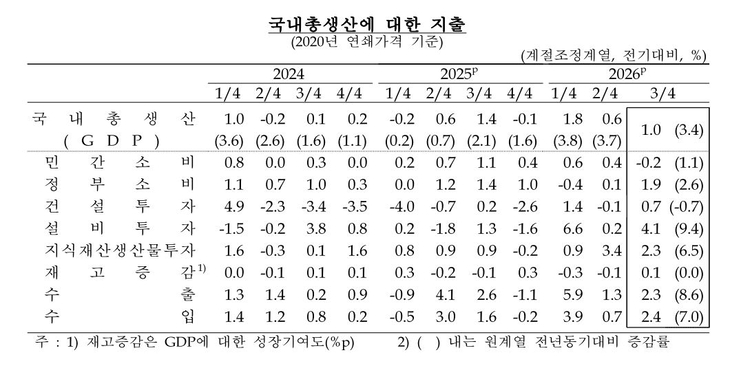 자료=한국은행.