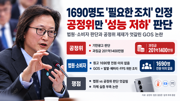 법원·소비자 판단과 엇갈린 공정위 제재