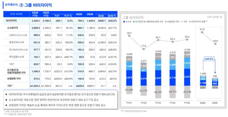 신한금융지주 비이자이익.