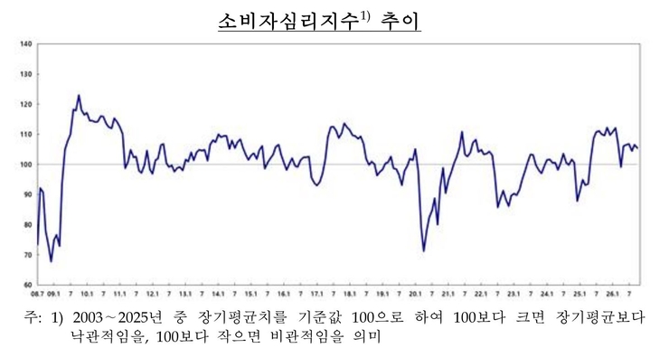 소비자심리지수 추이. (자료=한국은행)