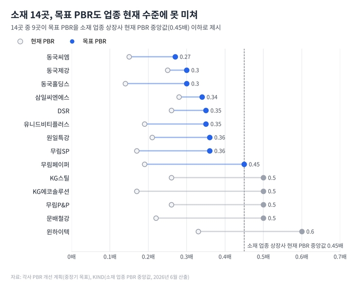 소재 14곳, 목표 PBR 업종 현재 수준에 못 미치는 것으로 나타났다. [자료=전자공시, 각사 PBR 개선 계획]