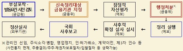 예보